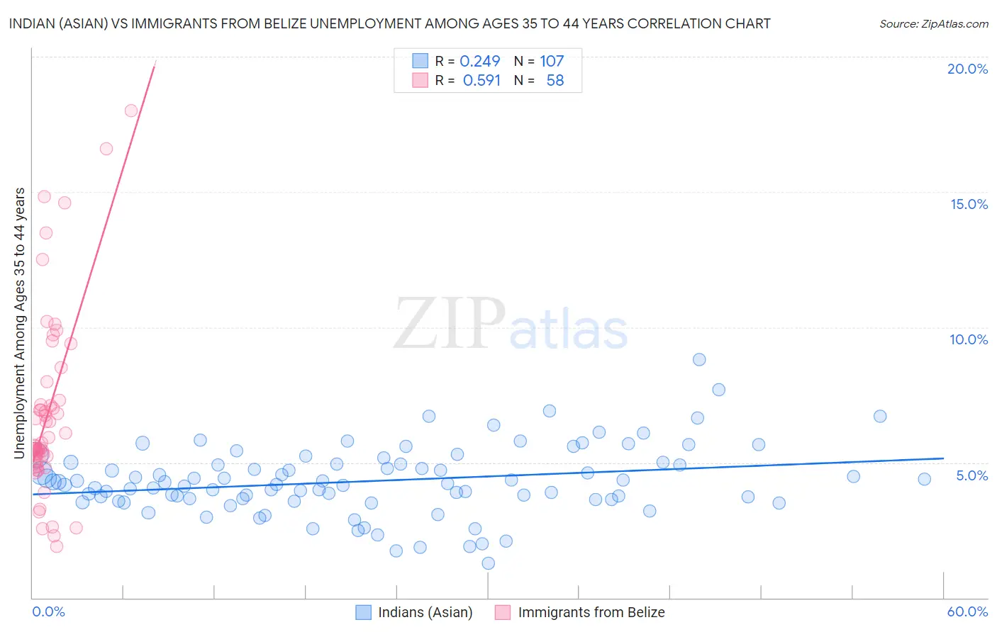 Indian (Asian) vs Immigrants from Belize Unemployment Among Ages 35 to 44 years