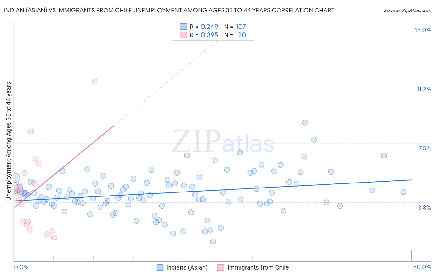 Indian (Asian) vs Immigrants from Chile Unemployment Among Ages 35 to 44 years