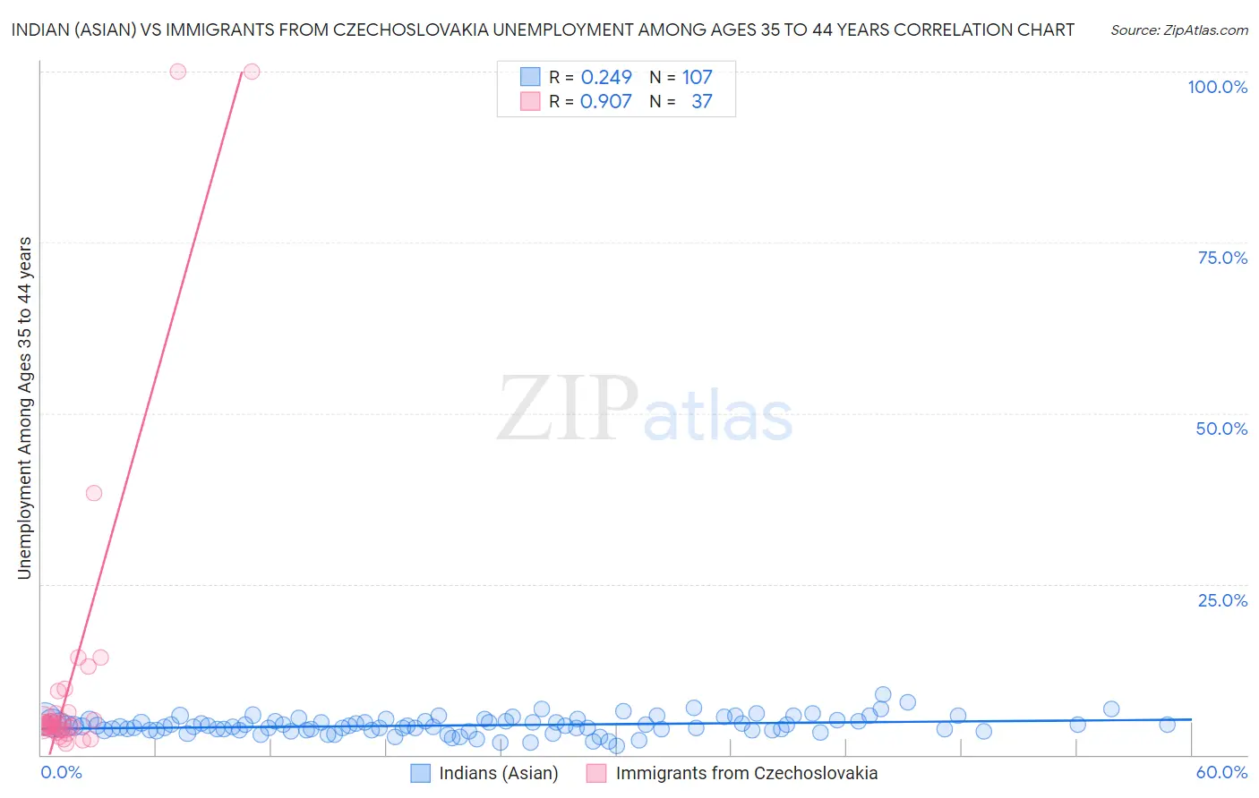 Indian (Asian) vs Immigrants from Czechoslovakia Unemployment Among Ages 35 to 44 years