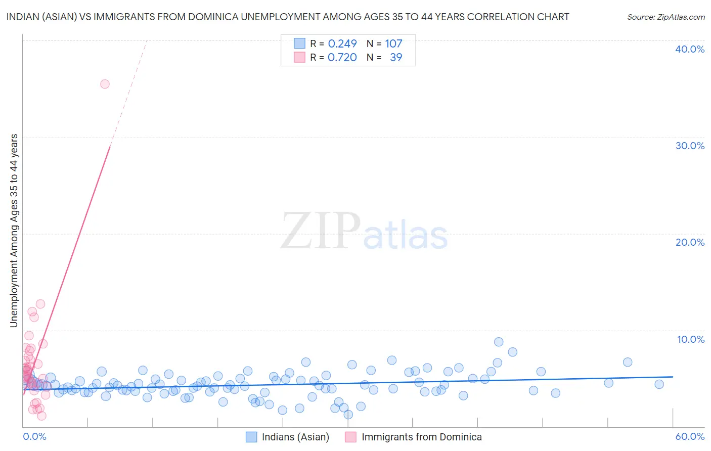 Indian (Asian) vs Immigrants from Dominica Unemployment Among Ages 35 to 44 years