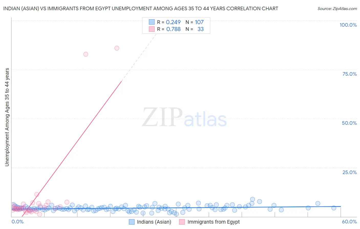 Indian (Asian) vs Immigrants from Egypt Unemployment Among Ages 35 to 44 years