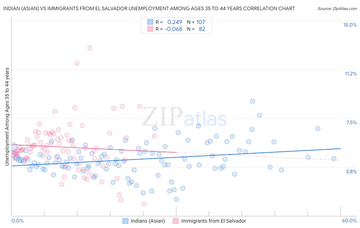 Indian (Asian) vs Immigrants from El Salvador Unemployment Among Ages 35 to 44 years