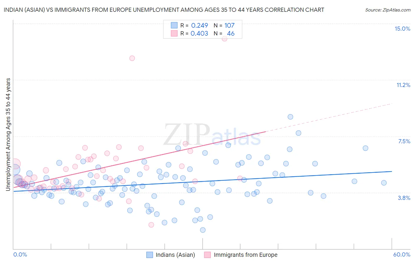 Indian (Asian) vs Immigrants from Europe Unemployment Among Ages 35 to 44 years