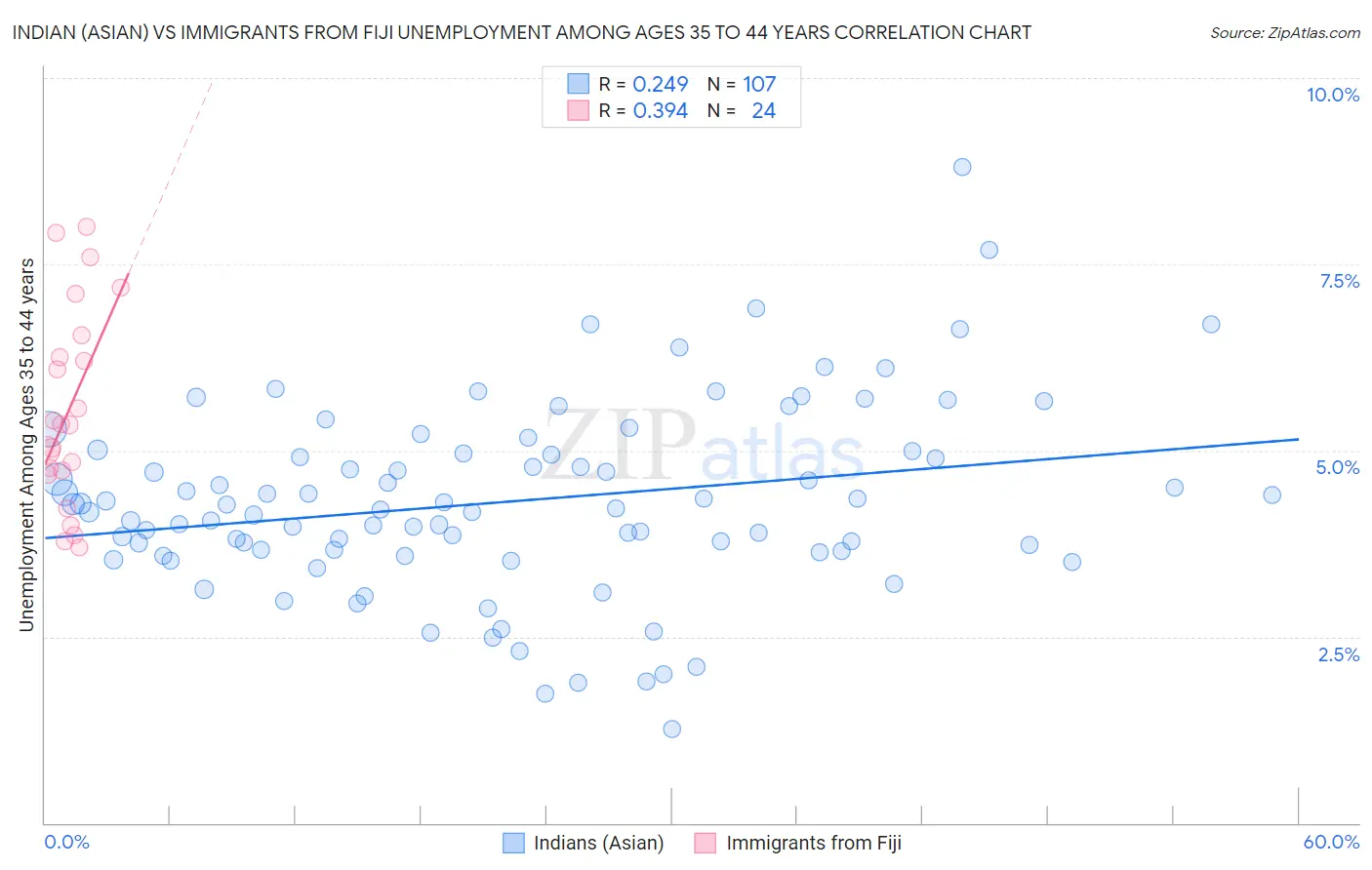 Indian (Asian) vs Immigrants from Fiji Unemployment Among Ages 35 to 44 years