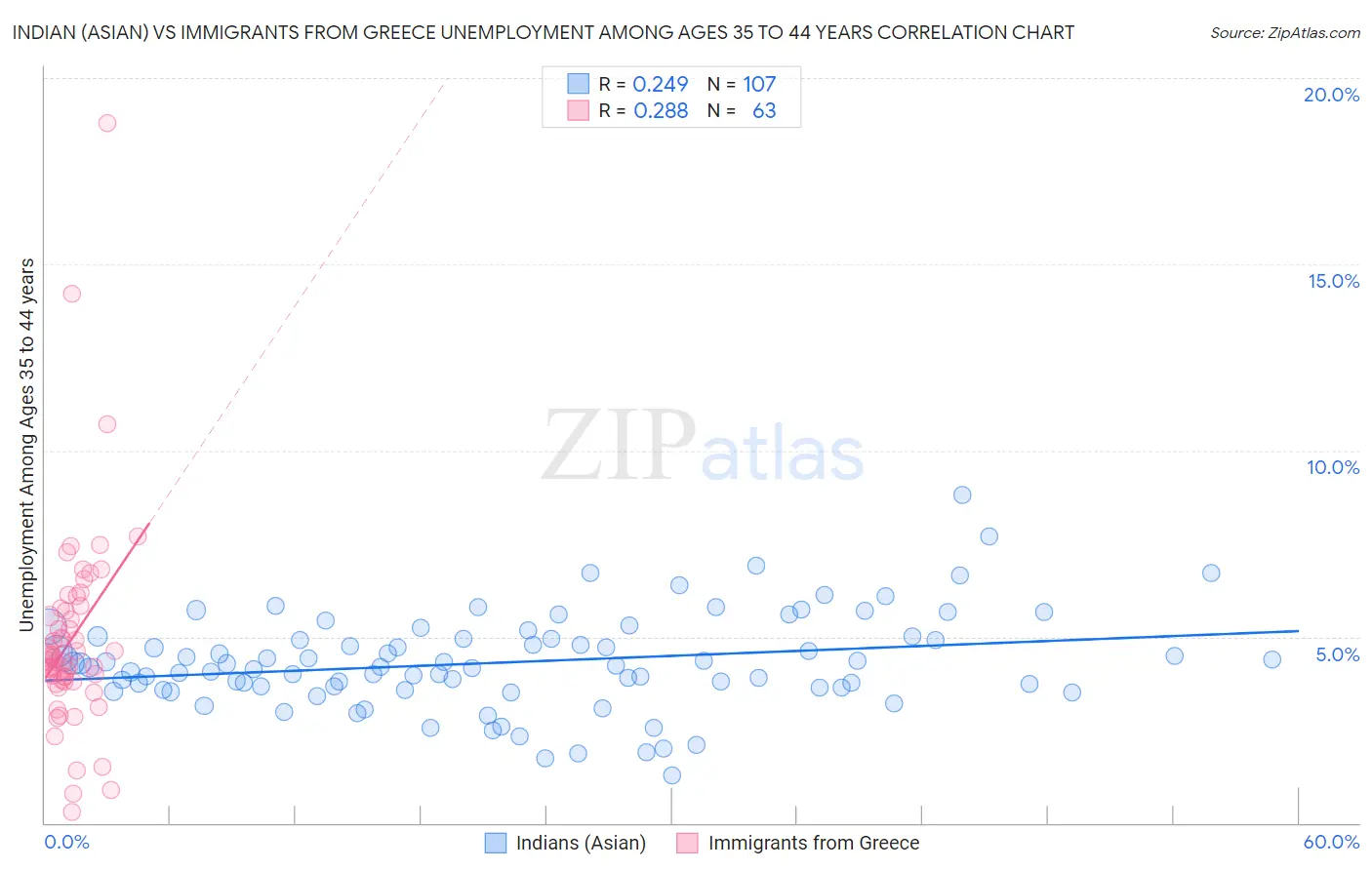 Indian (Asian) vs Immigrants from Greece Unemployment Among Ages 35 to 44 years
