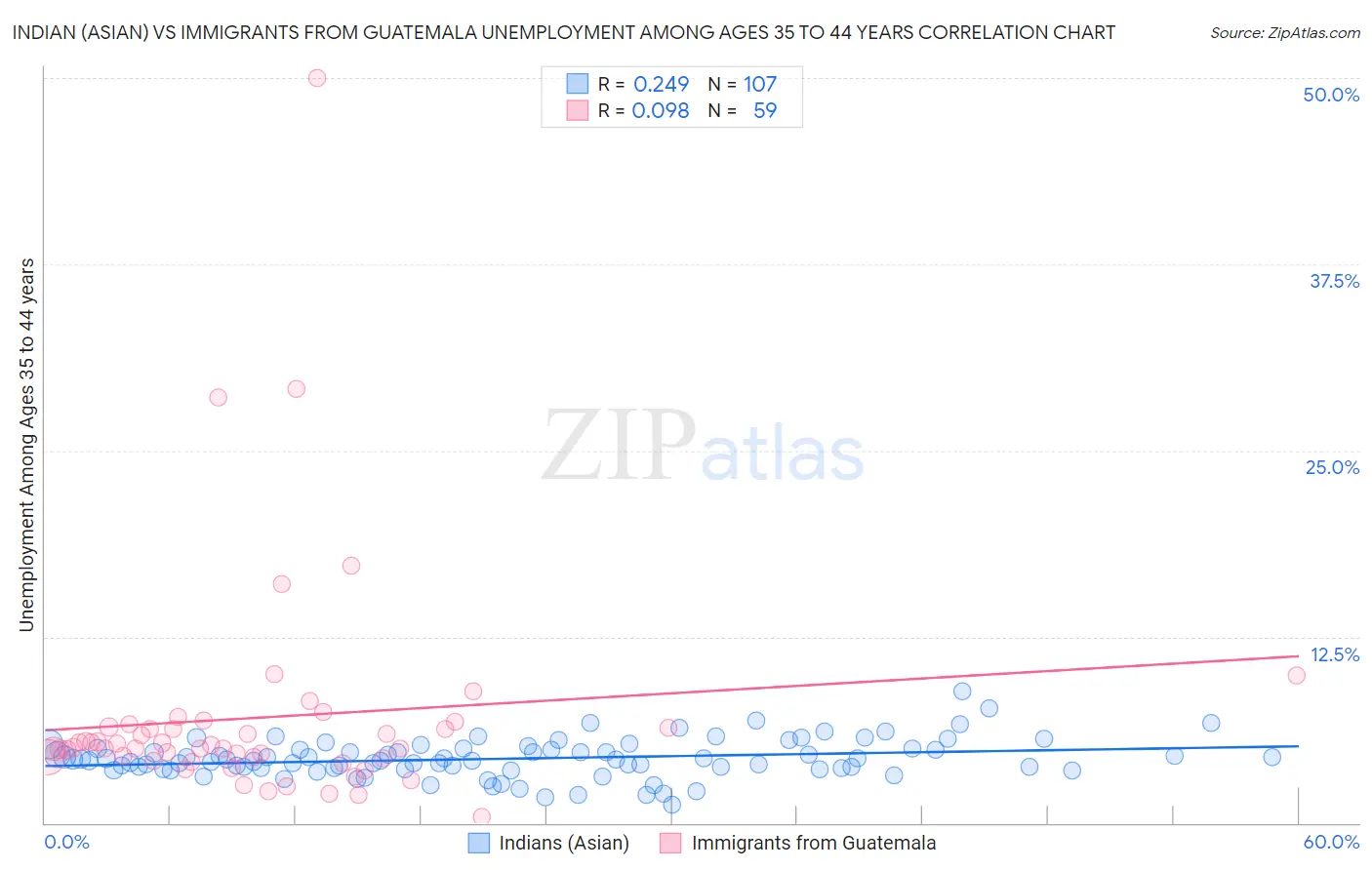 Indian (Asian) vs Immigrants from Guatemala Unemployment Among Ages 35 to 44 years