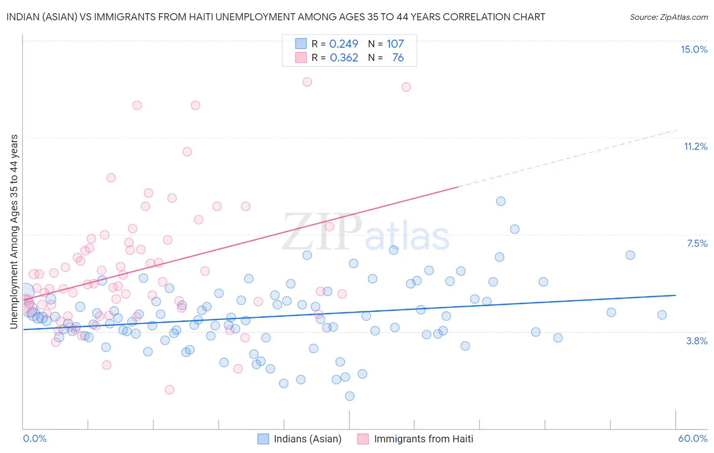 Indian (Asian) vs Immigrants from Haiti Unemployment Among Ages 35 to 44 years