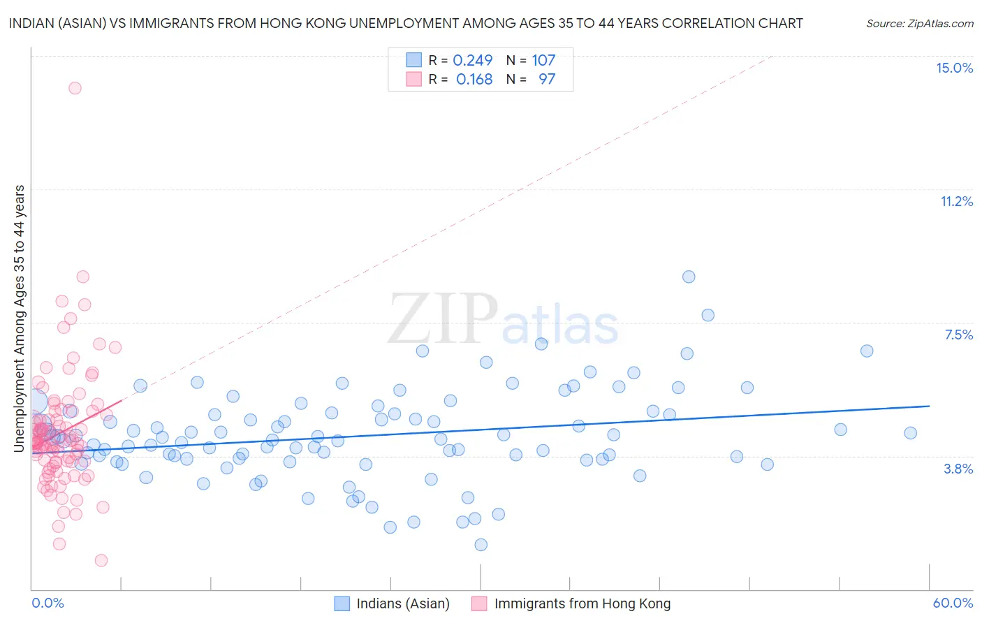 Indian (Asian) vs Immigrants from Hong Kong Unemployment Among Ages 35 to 44 years