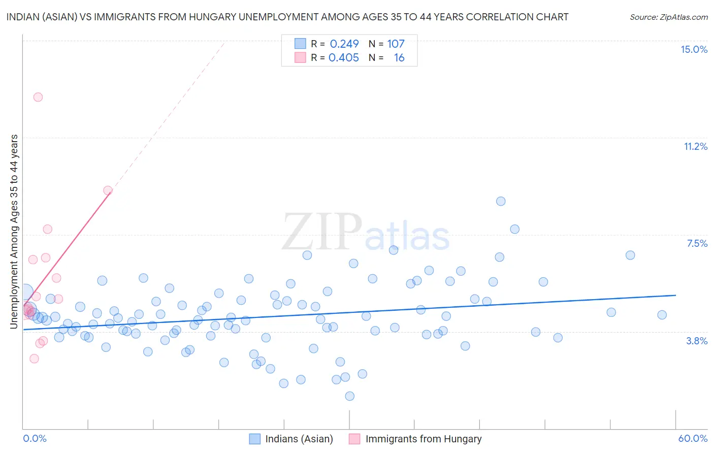 Indian (Asian) vs Immigrants from Hungary Unemployment Among Ages 35 to 44 years