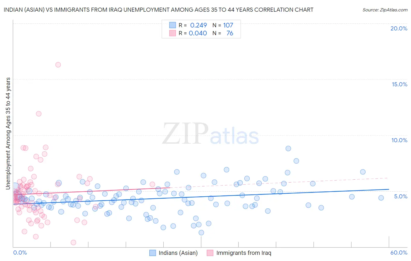 Indian (Asian) vs Immigrants from Iraq Unemployment Among Ages 35 to 44 years