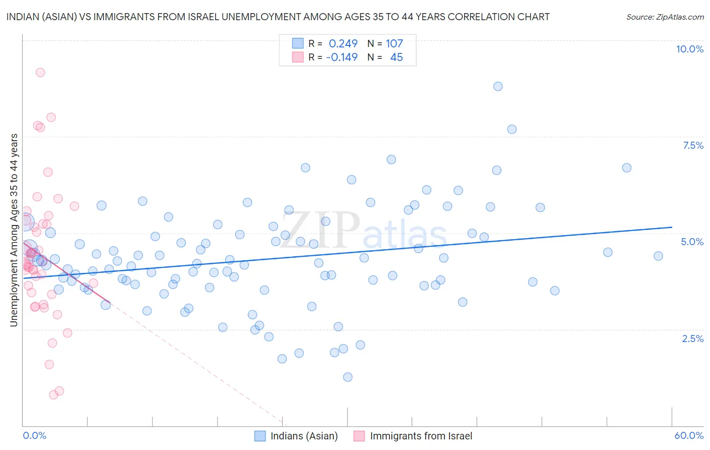 Indian (Asian) vs Immigrants from Israel Unemployment Among Ages 35 to 44 years