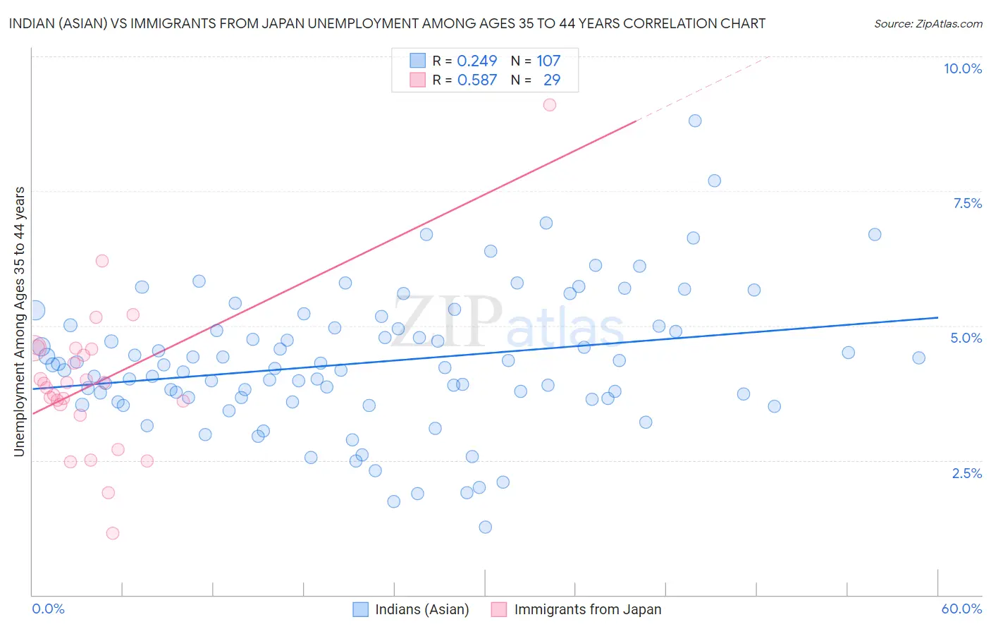 Indian (Asian) vs Immigrants from Japan Unemployment Among Ages 35 to 44 years