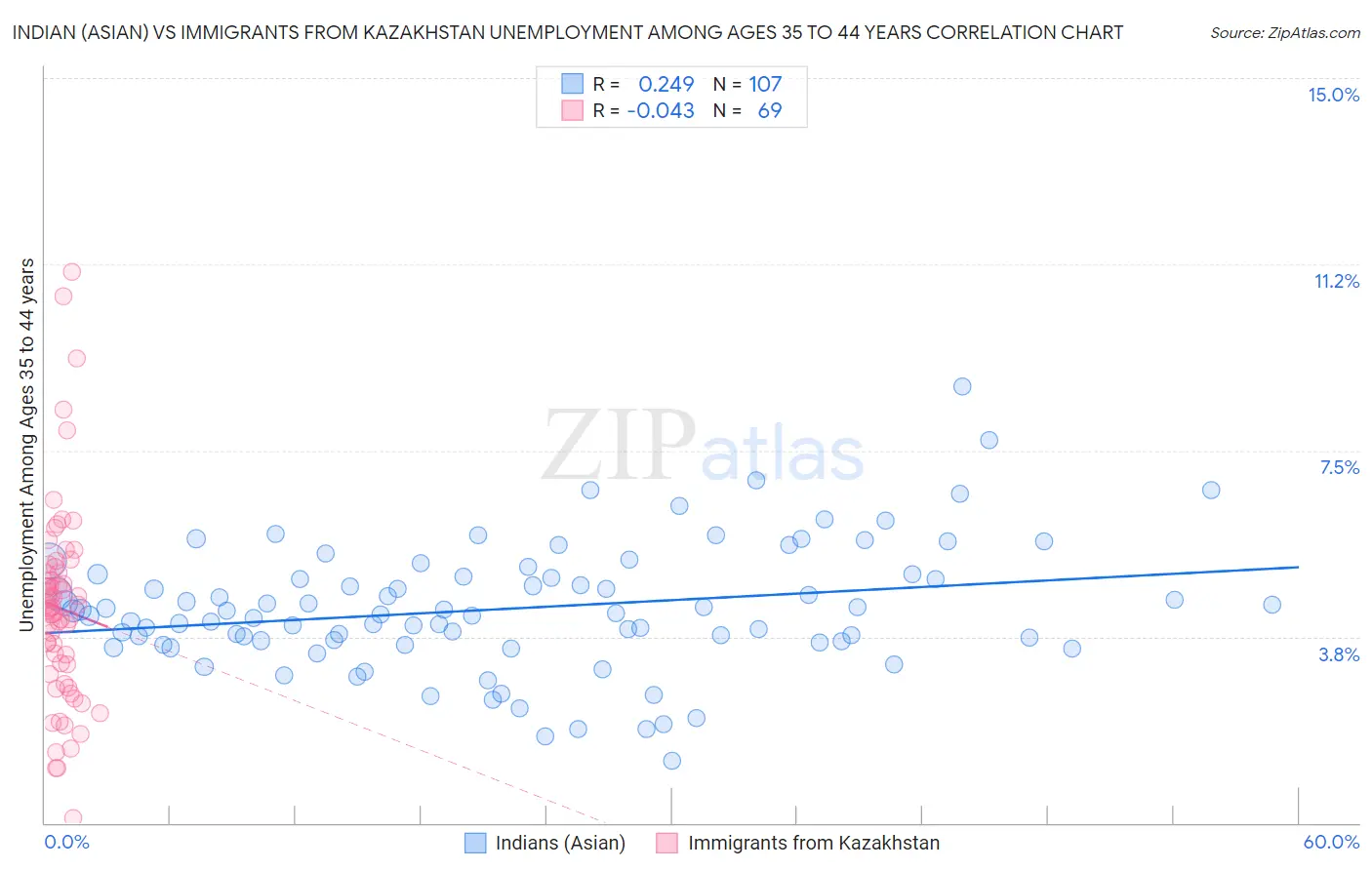 Indian (Asian) vs Immigrants from Kazakhstan Unemployment Among Ages 35 to 44 years