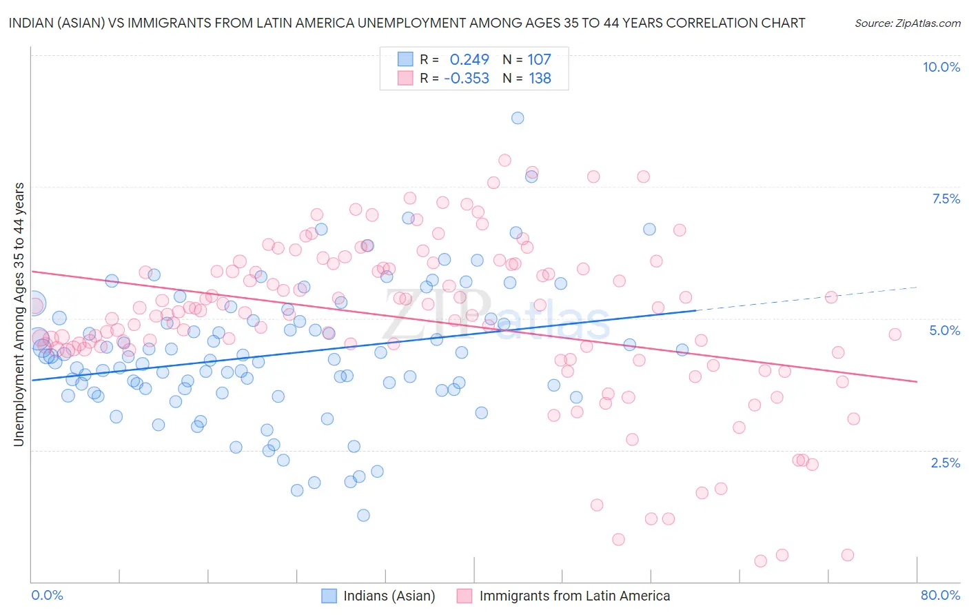 Indian (Asian) vs Immigrants from Latin America Unemployment Among Ages 35 to 44 years