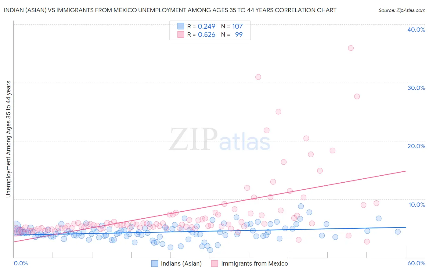 Indian (Asian) vs Immigrants from Mexico Unemployment Among Ages 35 to 44 years