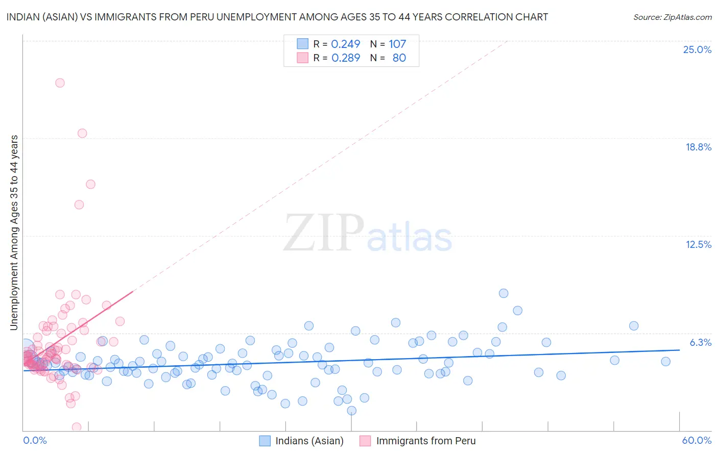 Indian (Asian) vs Immigrants from Peru Unemployment Among Ages 35 to 44 years