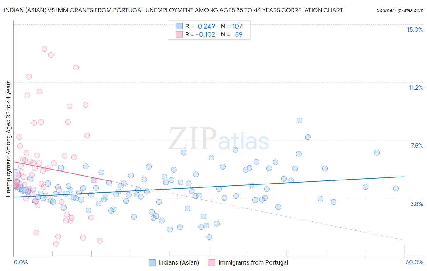 Indian (Asian) vs Immigrants from Portugal Unemployment Among Ages 35 to 44 years