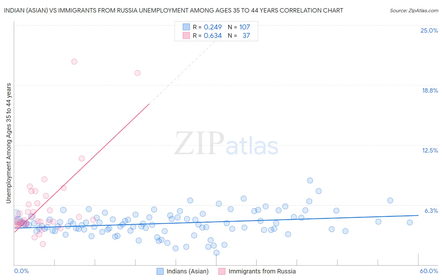 Indian (Asian) vs Immigrants from Russia Unemployment Among Ages 35 to 44 years