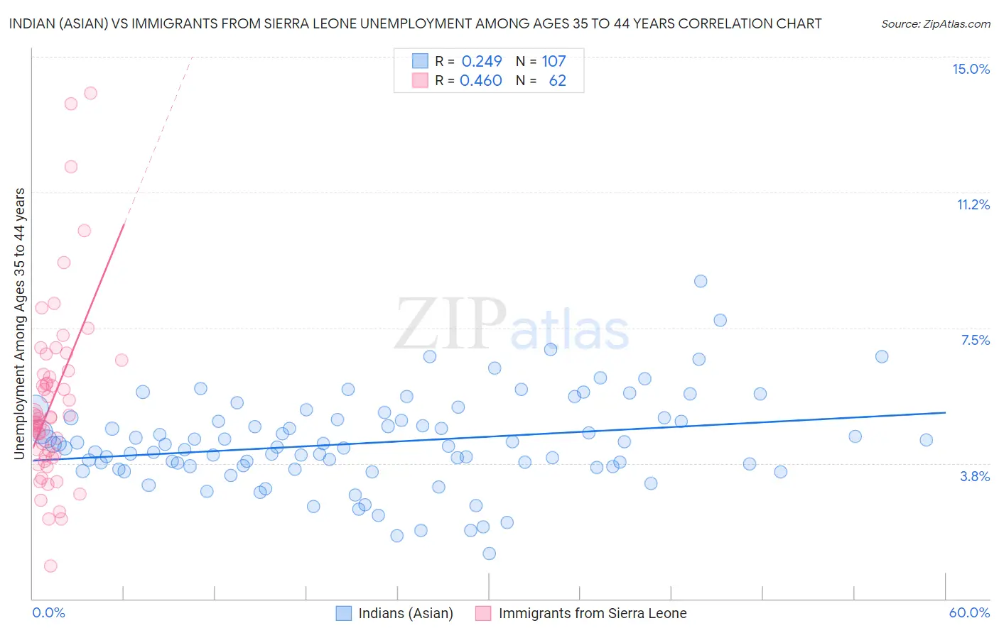 Indian (Asian) vs Immigrants from Sierra Leone Unemployment Among Ages 35 to 44 years