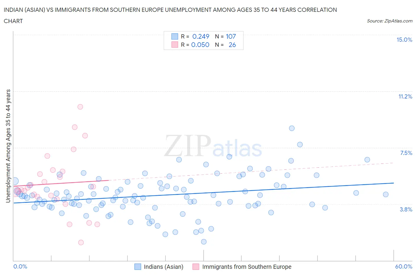 Indian (Asian) vs Immigrants from Southern Europe Unemployment Among Ages 35 to 44 years