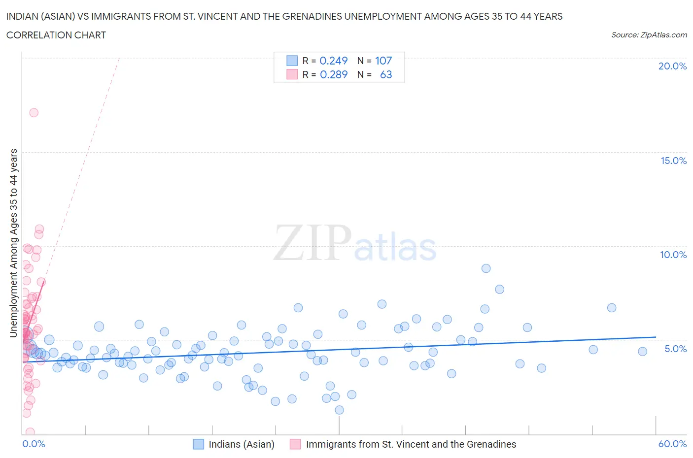 Indian (Asian) vs Immigrants from St. Vincent and the Grenadines Unemployment Among Ages 35 to 44 years