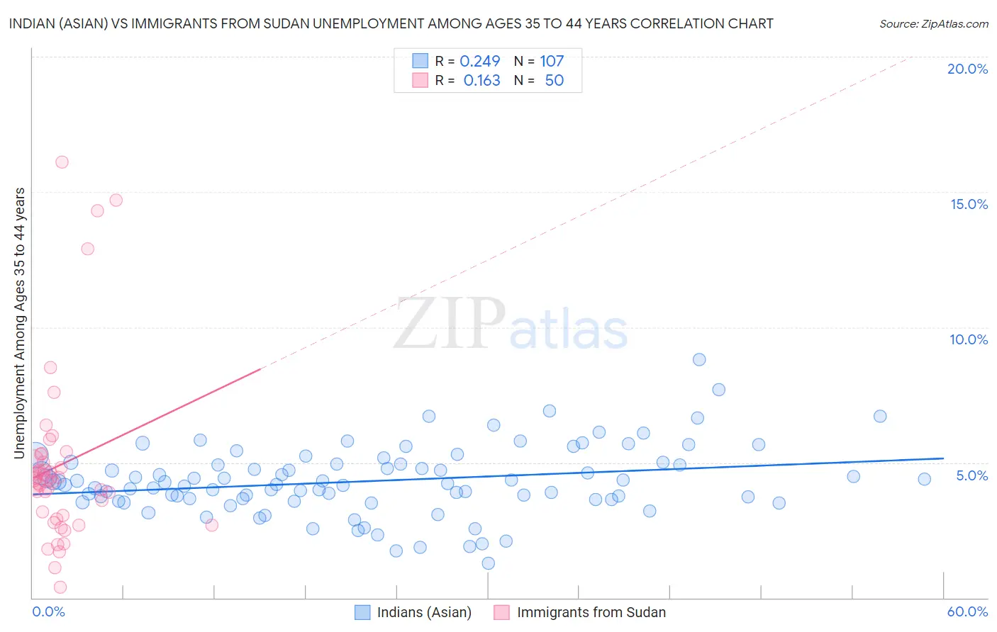 Indian (Asian) vs Immigrants from Sudan Unemployment Among Ages 35 to 44 years