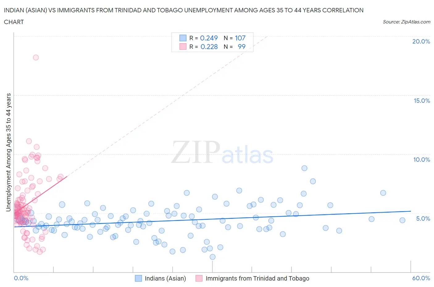 Indian (Asian) vs Immigrants from Trinidad and Tobago Unemployment Among Ages 35 to 44 years