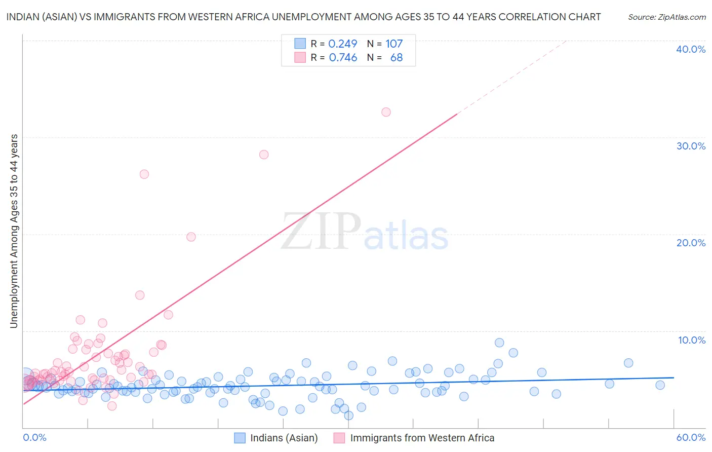 Indian (Asian) vs Immigrants from Western Africa Unemployment Among Ages 35 to 44 years