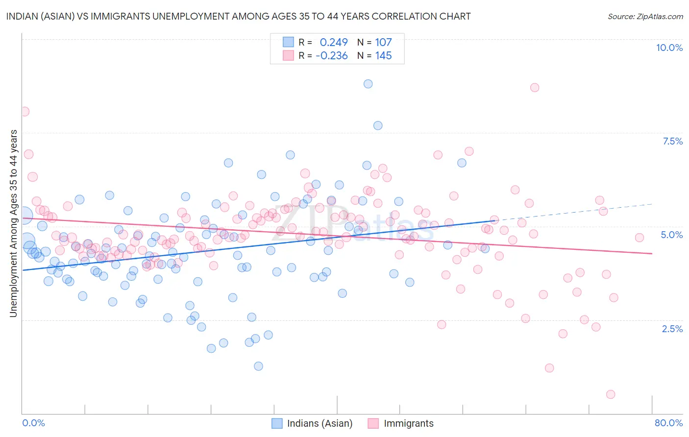 Indian (Asian) vs Immigrants Unemployment Among Ages 35 to 44 years