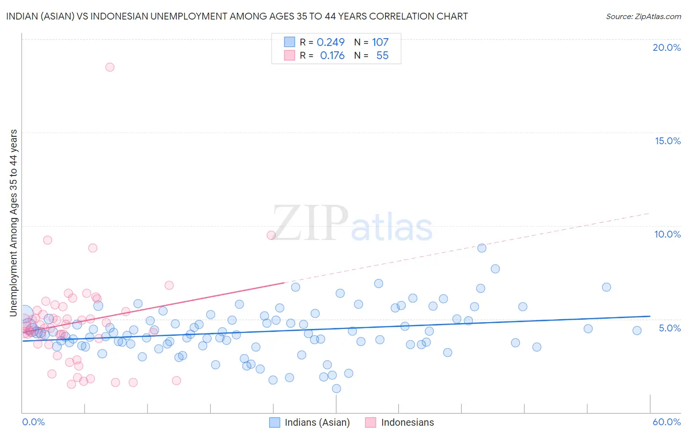 Indian (Asian) vs Indonesian Unemployment Among Ages 35 to 44 years