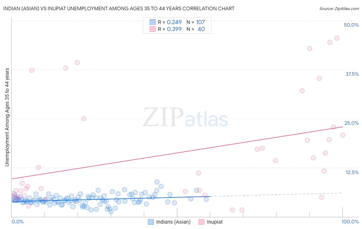 Indian (Asian) vs Inupiat Unemployment Among Ages 35 to 44 years