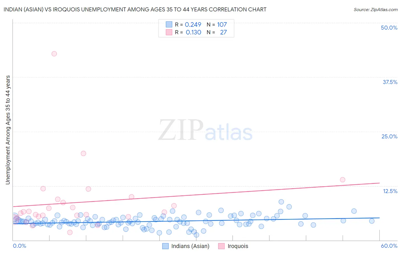 Indian (Asian) vs Iroquois Unemployment Among Ages 35 to 44 years