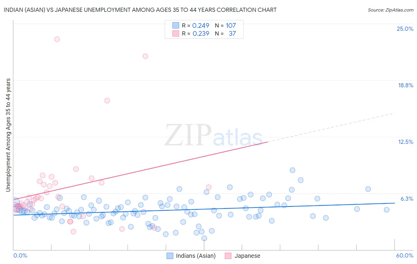 Indian (Asian) vs Japanese Unemployment Among Ages 35 to 44 years