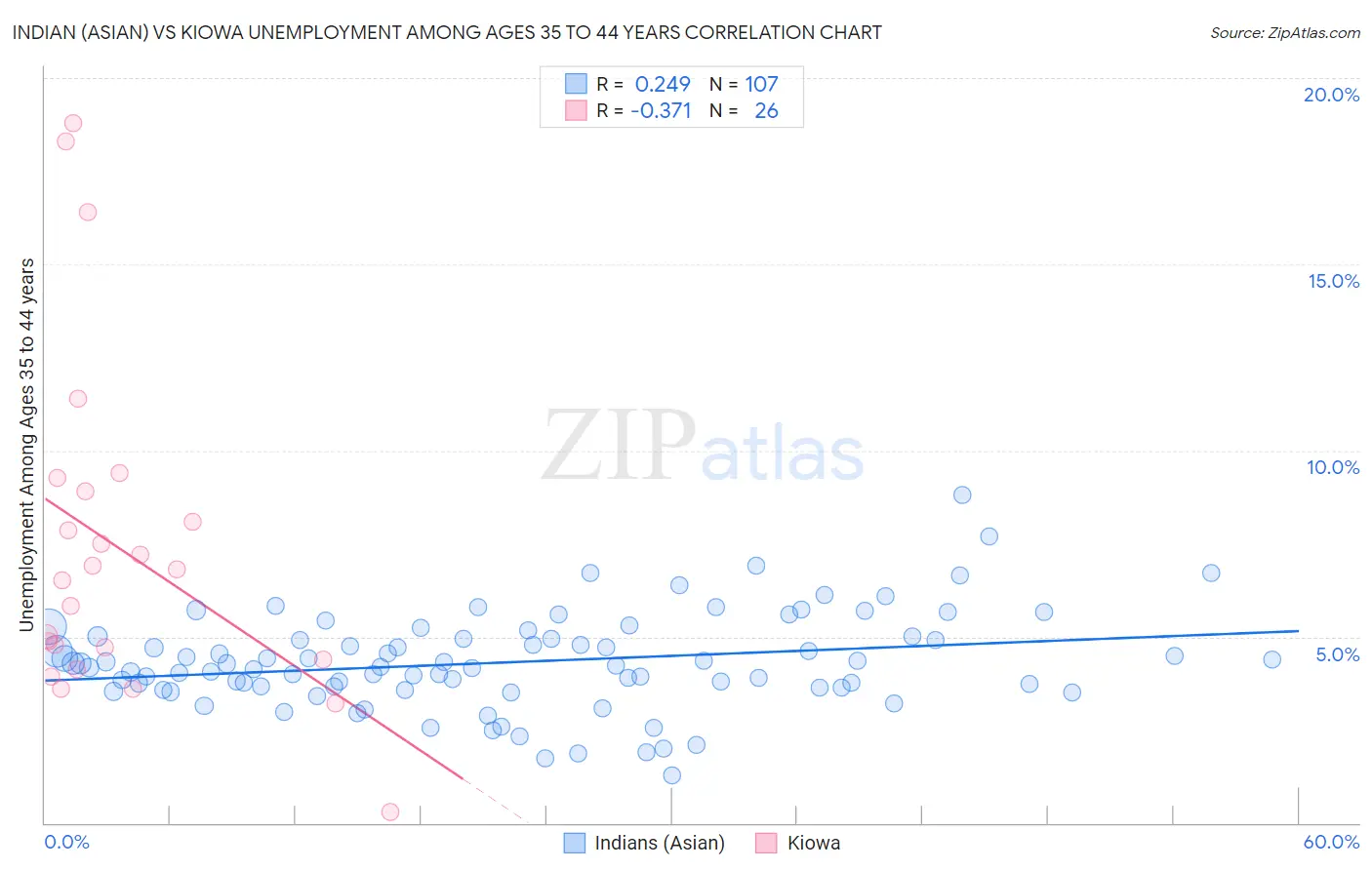 Indian (Asian) vs Kiowa Unemployment Among Ages 35 to 44 years