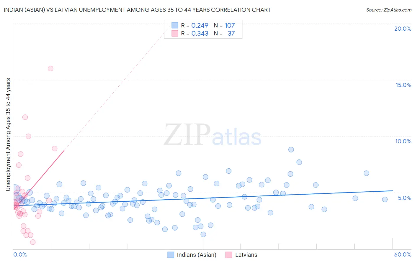 Indian (Asian) vs Latvian Unemployment Among Ages 35 to 44 years