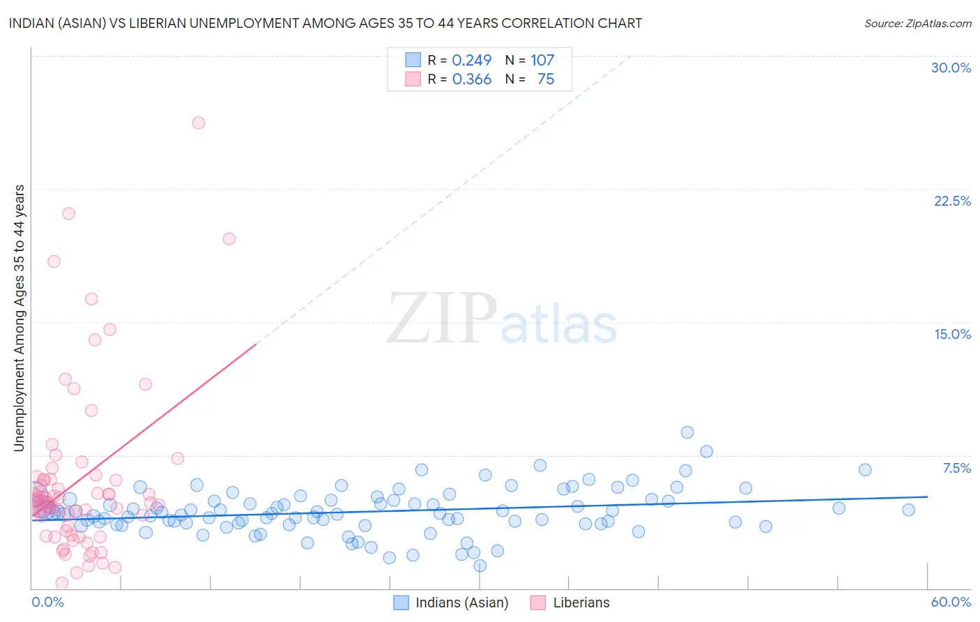 Indian (Asian) vs Liberian Unemployment Among Ages 35 to 44 years