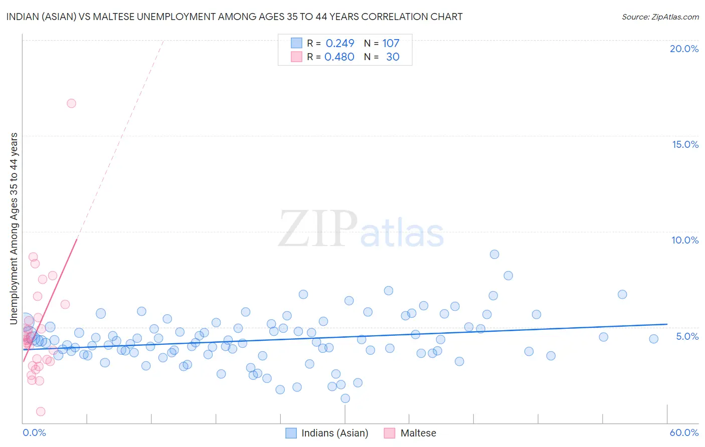 Indian (Asian) vs Maltese Unemployment Among Ages 35 to 44 years