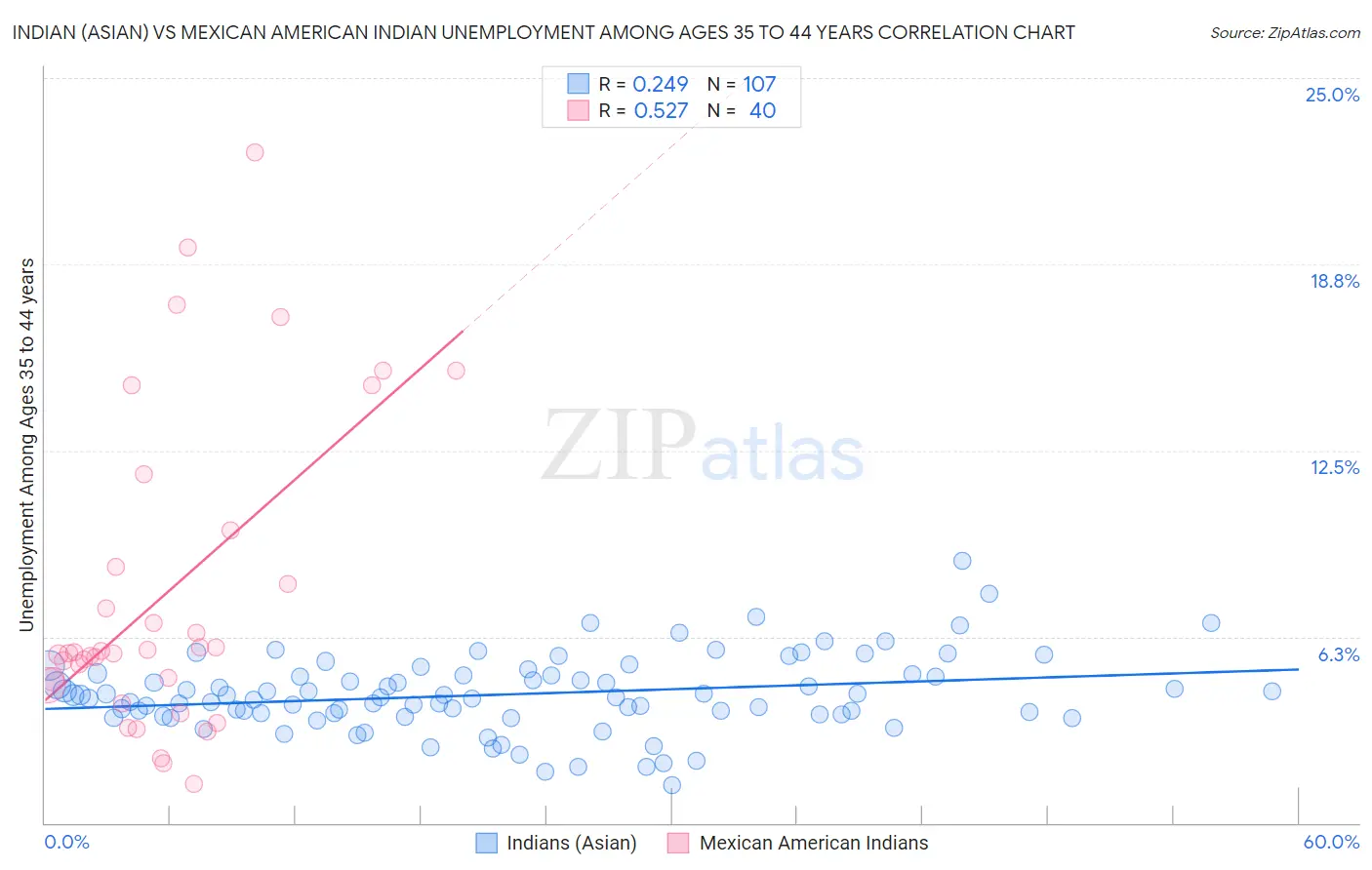 Indian (Asian) vs Mexican American Indian Unemployment Among Ages 35 to 44 years
