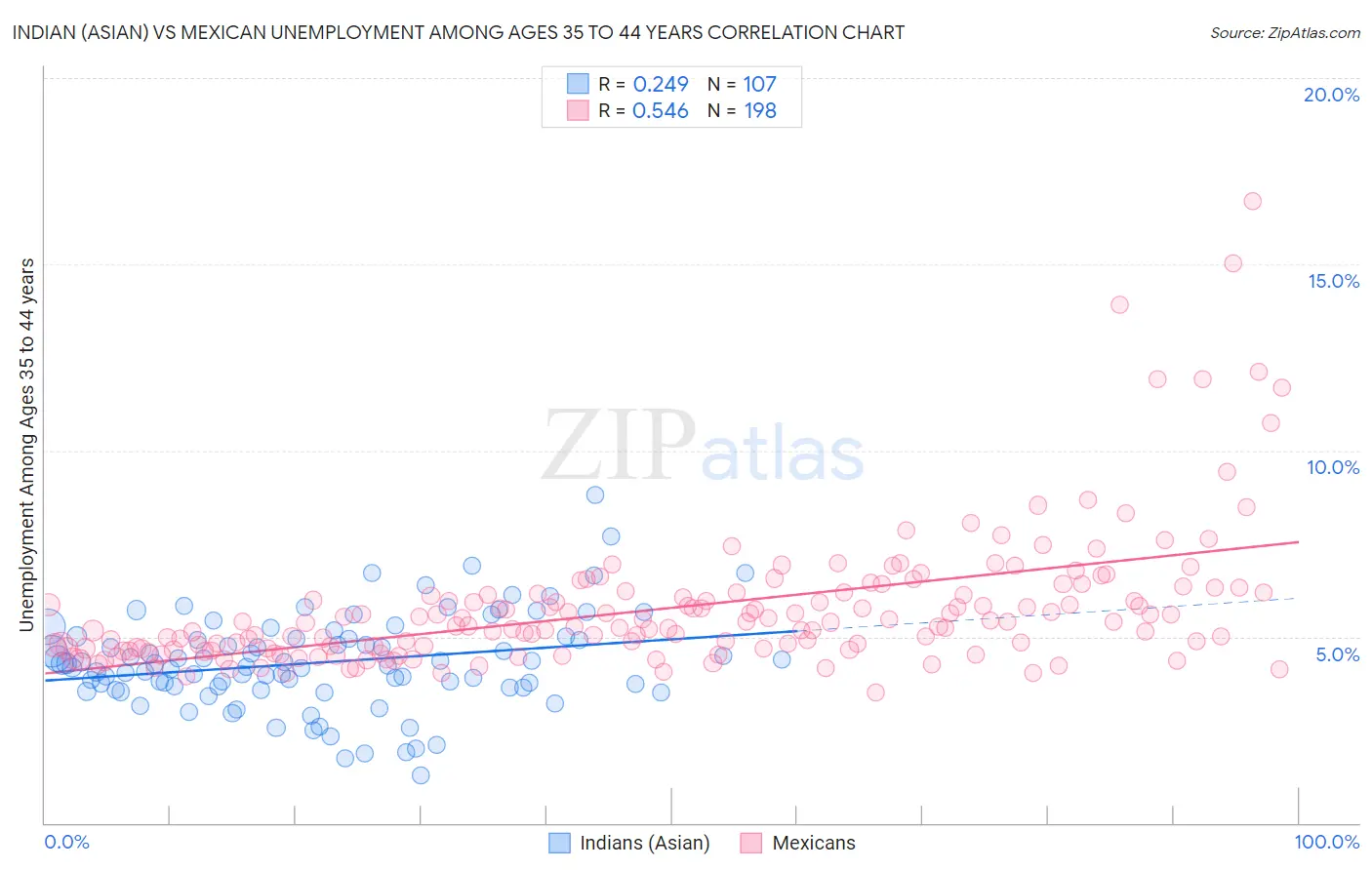 Indian (Asian) vs Mexican Unemployment Among Ages 35 to 44 years