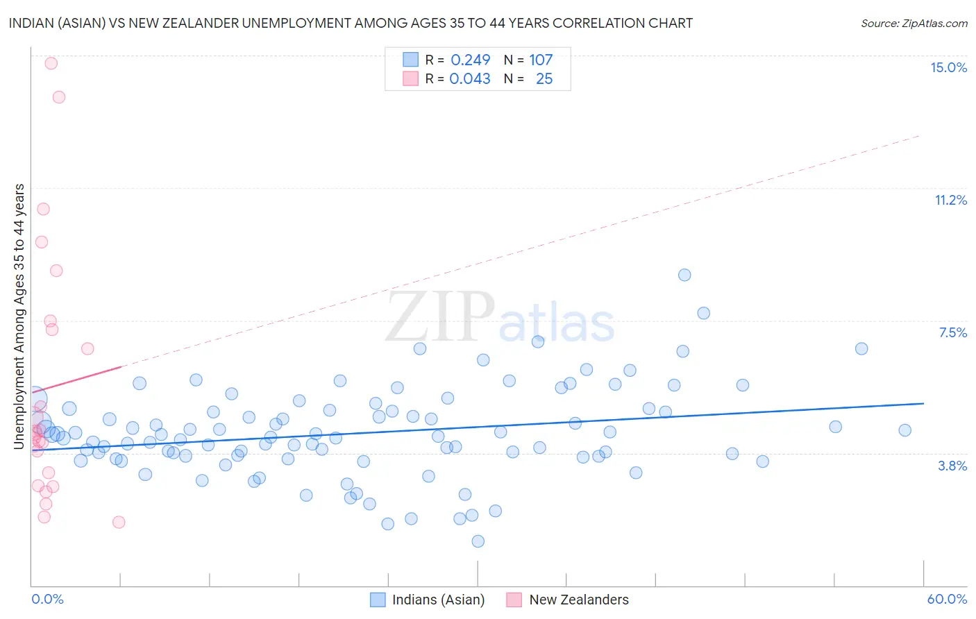 Indian (Asian) vs New Zealander Unemployment Among Ages 35 to 44 years