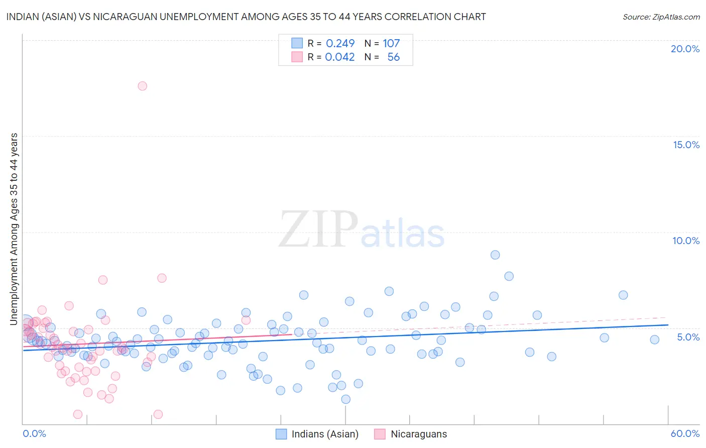Indian (Asian) vs Nicaraguan Unemployment Among Ages 35 to 44 years