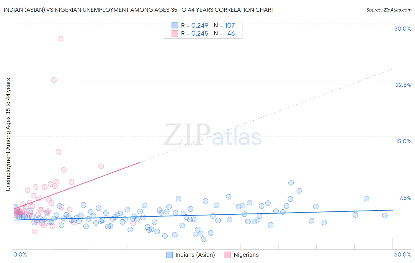 Indian (Asian) vs Nigerian Unemployment Among Ages 35 to 44 years