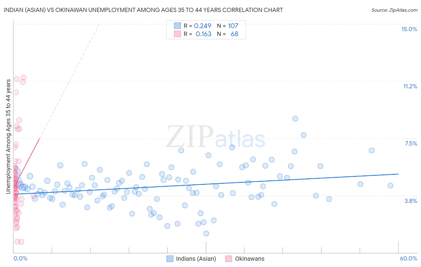 Indian (Asian) vs Okinawan Unemployment Among Ages 35 to 44 years