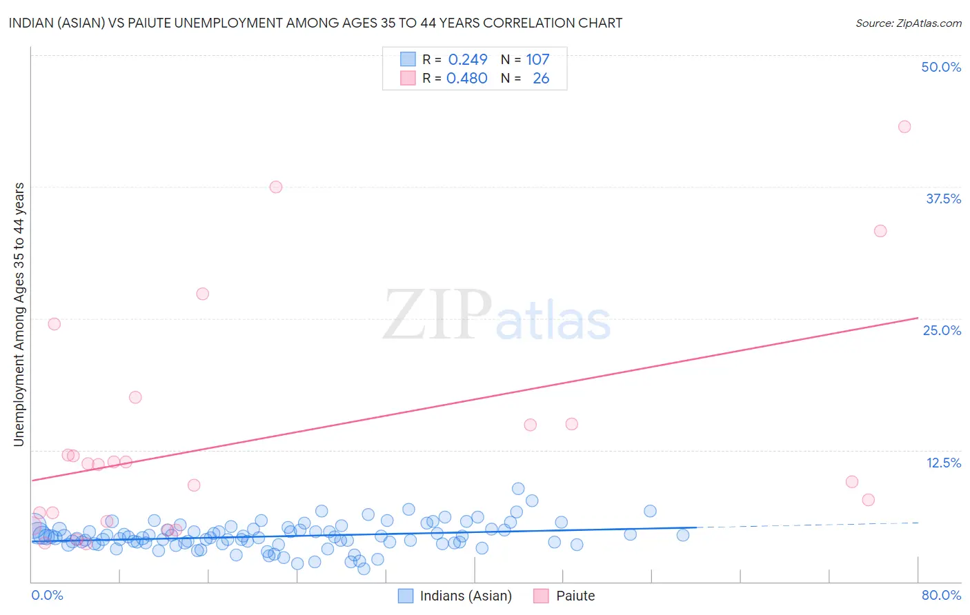 Indian (Asian) vs Paiute Unemployment Among Ages 35 to 44 years