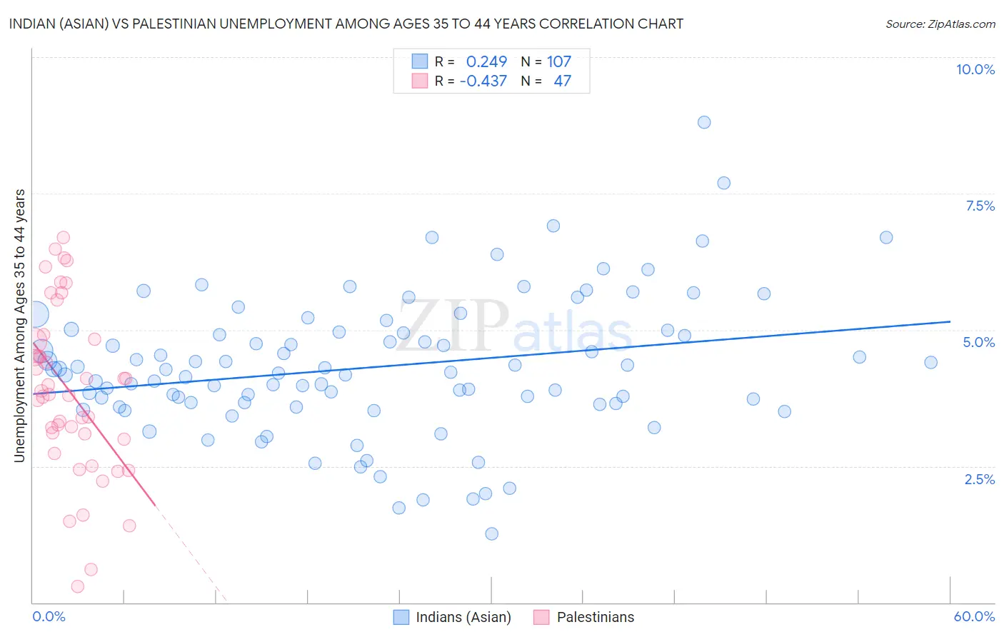 Indian (Asian) vs Palestinian Unemployment Among Ages 35 to 44 years