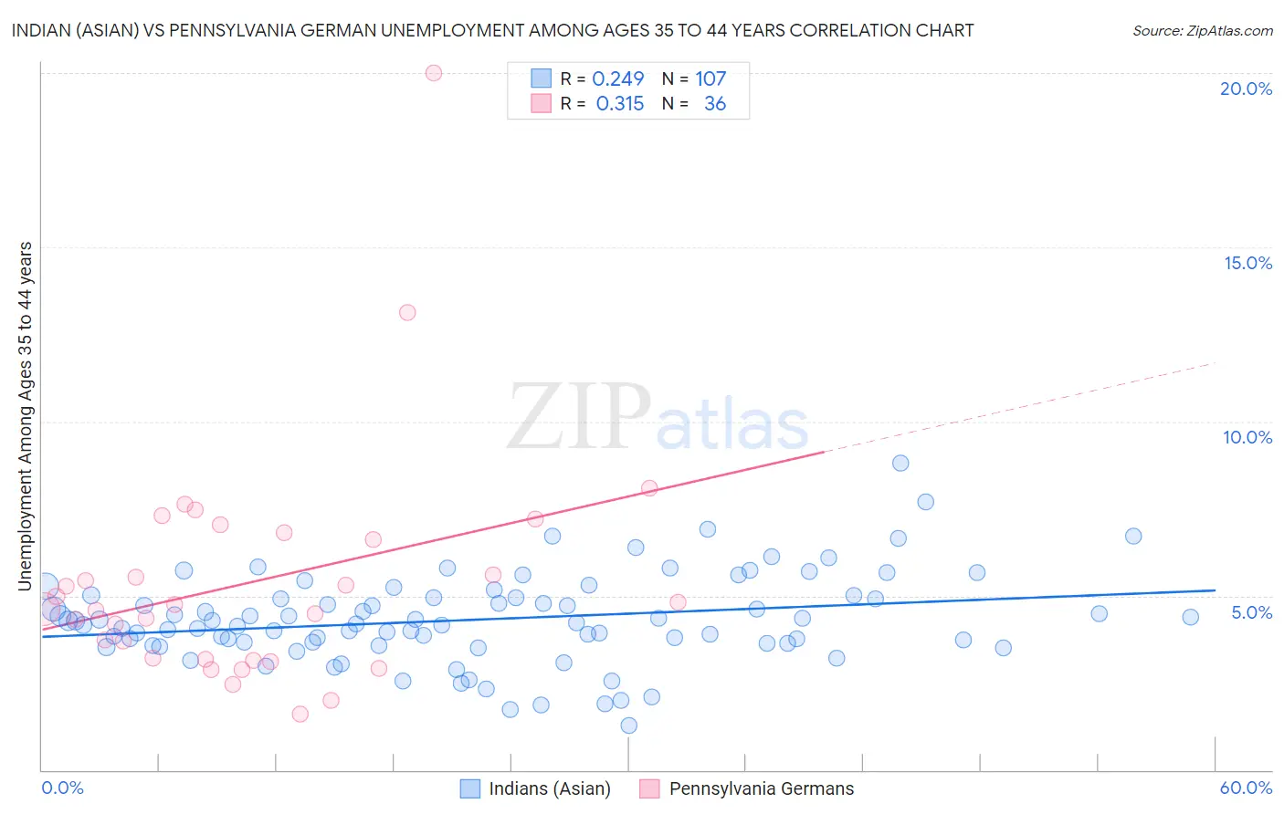 Indian (Asian) vs Pennsylvania German Unemployment Among Ages 35 to 44 years