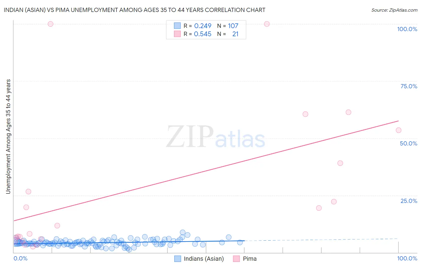 Indian (Asian) vs Pima Unemployment Among Ages 35 to 44 years