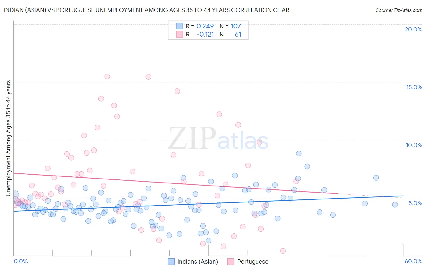 Indian (Asian) vs Portuguese Unemployment Among Ages 35 to 44 years