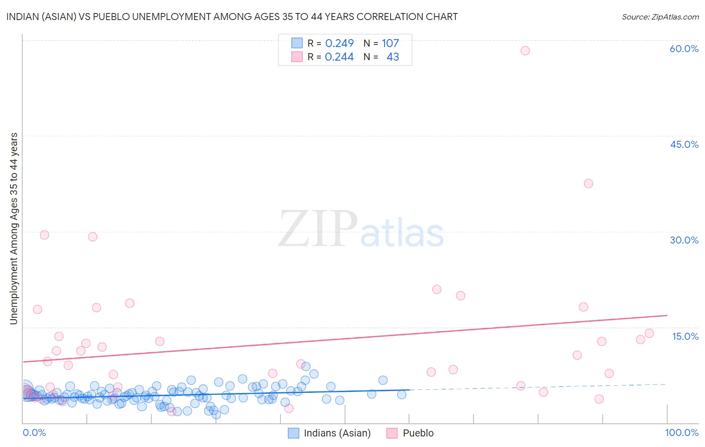 Indian (Asian) vs Pueblo Unemployment Among Ages 35 to 44 years