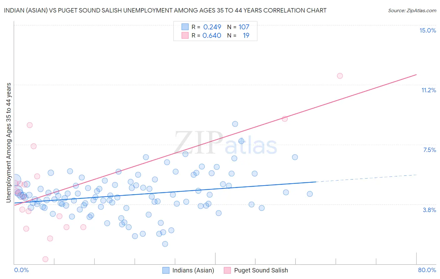 Indian (Asian) vs Puget Sound Salish Unemployment Among Ages 35 to 44 years